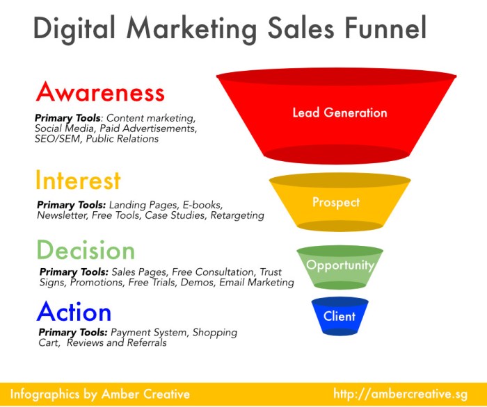 Building a Marketing Funnel