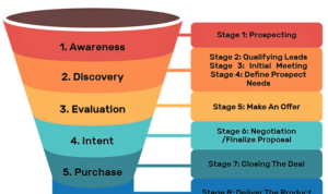 Understanding Sales Funnels