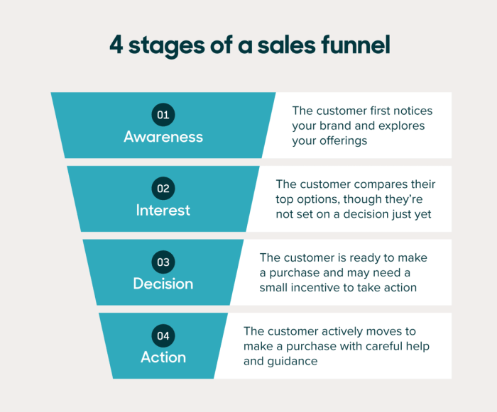 Understanding Sales Funnels