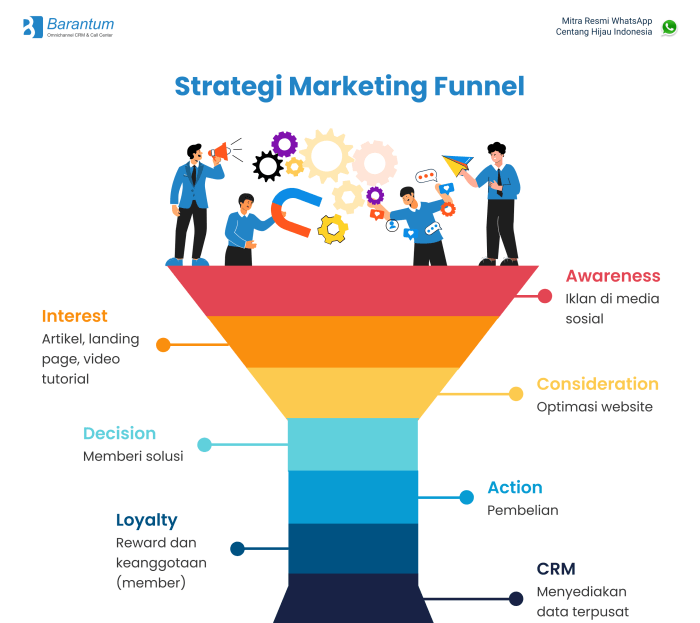 Building a Marketing Funnel