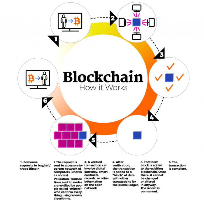 Crypto blockchain