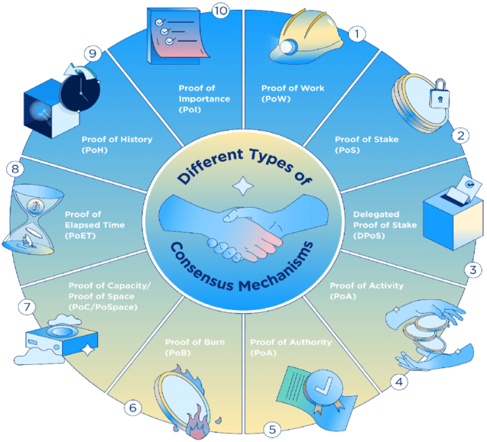 Understanding Blockchain Consensus Mechanisms